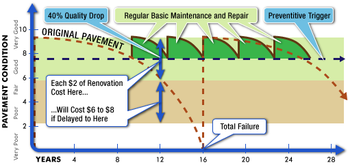 Pavement Condition Repair and Maintenance Chart